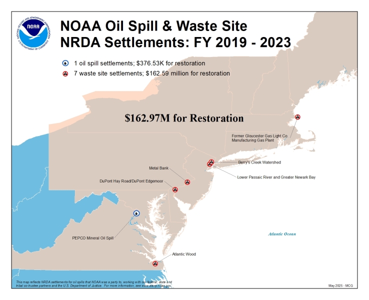 Map titled, "NOAA Oil Spill & Waste Site NRDA Settlements: FY 2019 – 2023" showing the northeastern U.S. coastline, from Virginia to New Jersey and New York. It highlights 8 Natural Resource Damage Assessment (NRDA) settlements. Red hazard symbols represent 7 waste site settlements totaling $162.59 million for restoration, and one blue oil drop symbol marks an oil spill settlement for $376.53K for restoration. The total amount allocated for restoration showing across the map is $162.97 million. Waste site locations include: Atlantic Wood, DuPont Hay Road/DuPont Edgemoor, Metal Bank, Former Gloucester Gas Light Co. Manufacturing Gas Plant, Berry’s Creek Watershed, Lower Passaic River and Greater Newark Bay, Piles Creek, and Raritan Bay Slag.